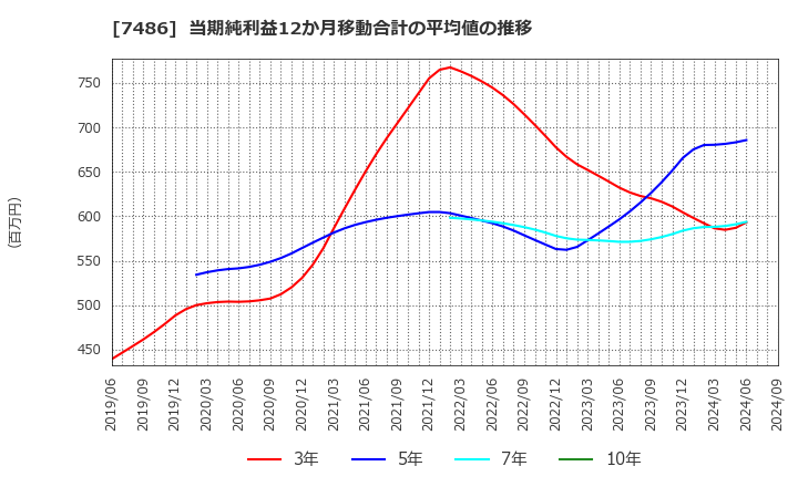 7486 サンリン(株): 当期純利益12か月移動合計の平均値の推移