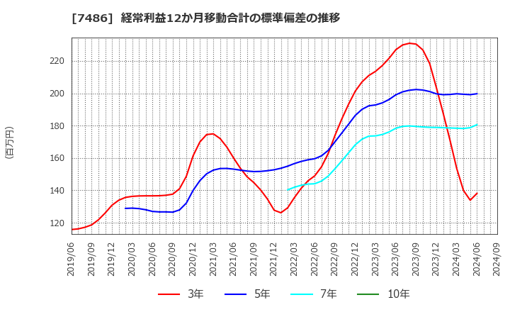 7486 サンリン(株): 経常利益12か月移動合計の標準偏差の推移