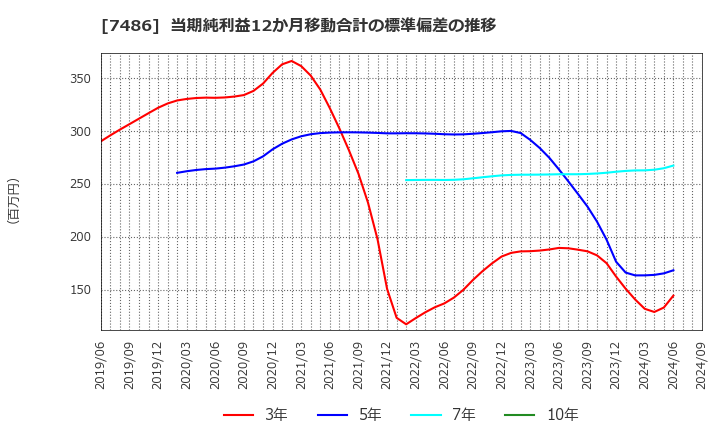 7486 サンリン(株): 当期純利益12か月移動合計の標準偏差の推移