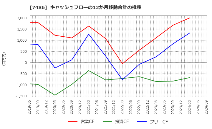 7486 サンリン(株): キャッシュフローの12か月移動合計の推移