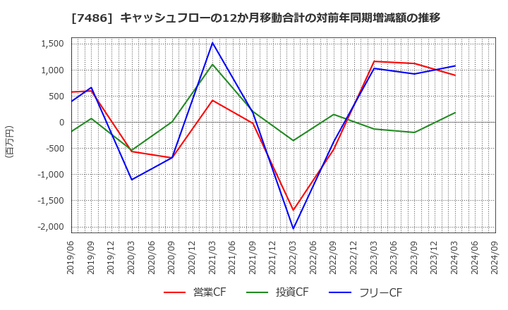 7486 サンリン(株): キャッシュフローの12か月移動合計の対前年同期増減額の推移