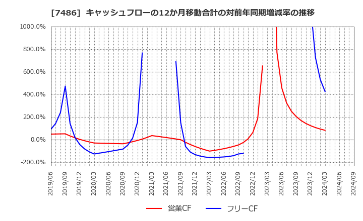 7486 サンリン(株): キャッシュフローの12か月移動合計の対前年同期増減率の推移