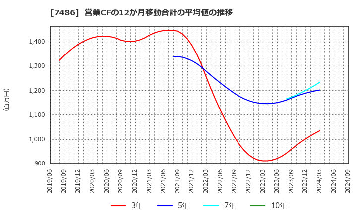 7486 サンリン(株): 営業CFの12か月移動合計の平均値の推移