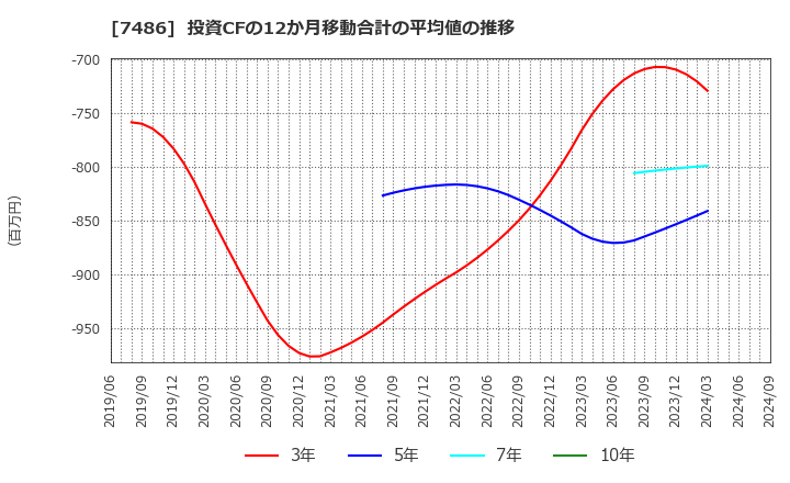 7486 サンリン(株): 投資CFの12か月移動合計の平均値の推移