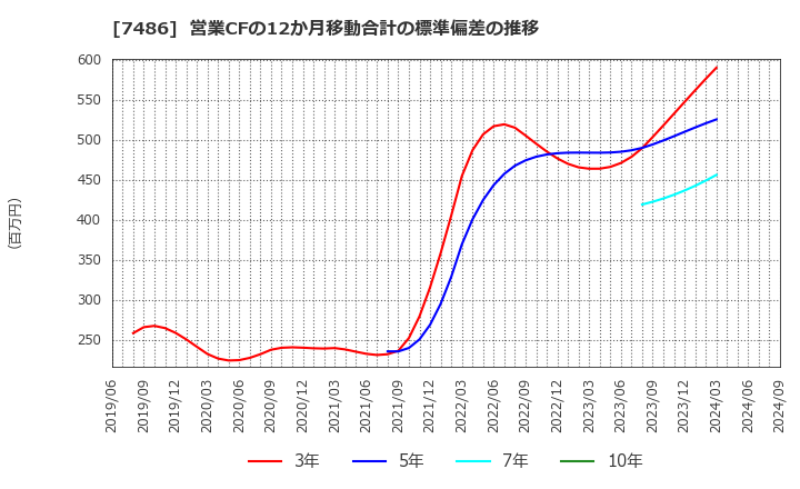 7486 サンリン(株): 営業CFの12か月移動合計の標準偏差の推移