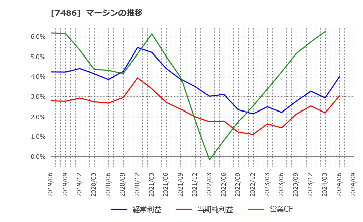 7486 サンリン(株): マージンの推移