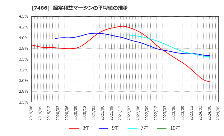 7486 サンリン(株): 経常利益マージンの平均値の推移