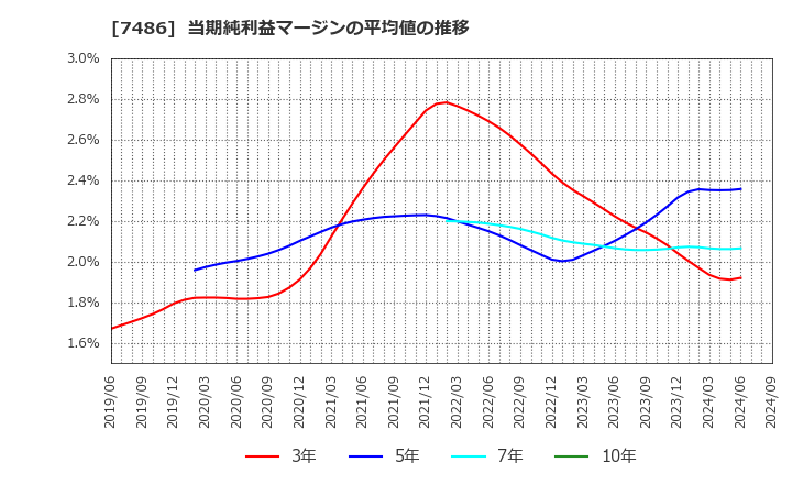 7486 サンリン(株): 当期純利益マージンの平均値の推移