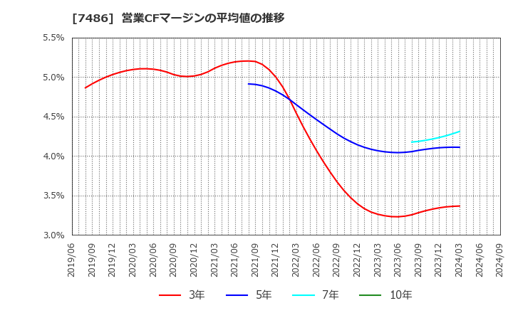 7486 サンリン(株): 営業CFマージンの平均値の推移