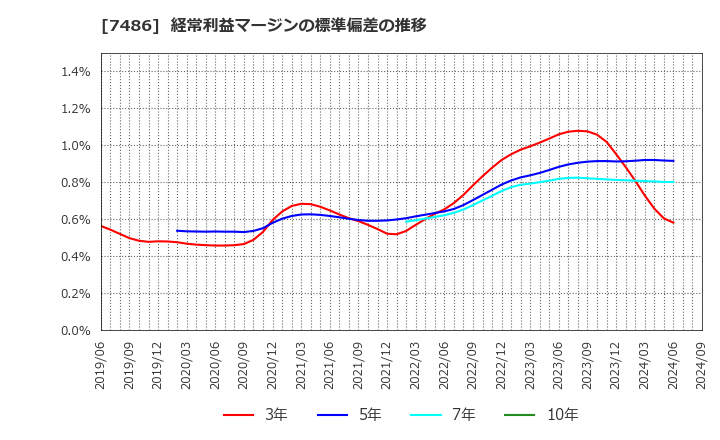 7486 サンリン(株): 経常利益マージンの標準偏差の推移