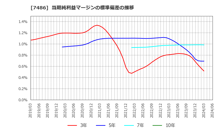 7486 サンリン(株): 当期純利益マージンの標準偏差の推移