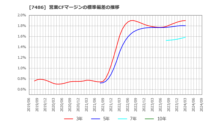 7486 サンリン(株): 営業CFマージンの標準偏差の推移