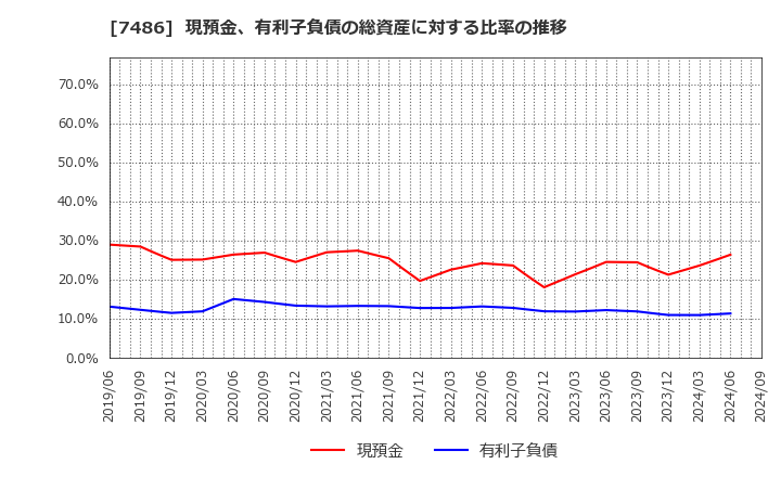 7486 サンリン(株): 現預金、有利子負債の総資産に対する比率の推移