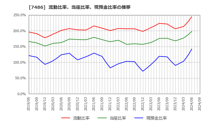 7486 サンリン(株): 流動比率、当座比率、現預金比率の推移