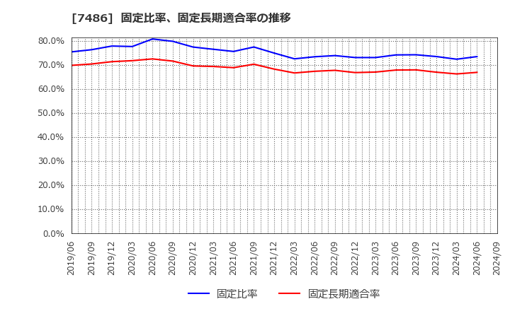 7486 サンリン(株): 固定比率、固定長期適合率の推移