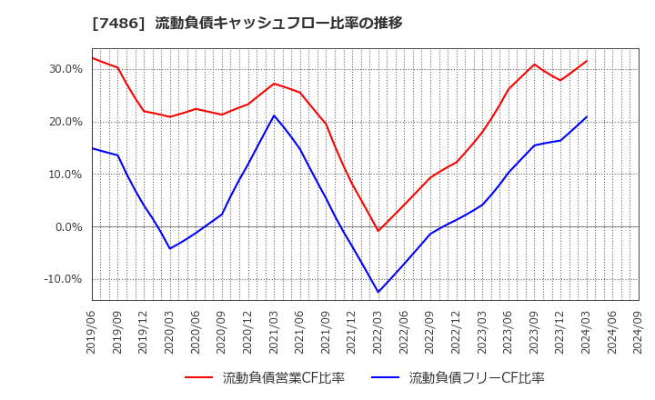 7486 サンリン(株): 流動負債キャッシュフロー比率の推移