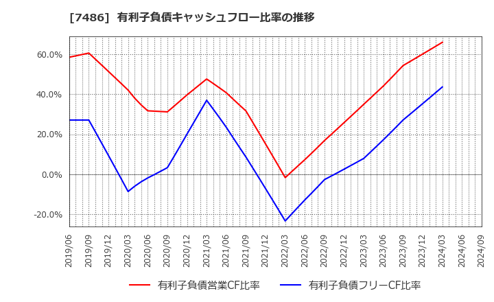 7486 サンリン(株): 有利子負債キャッシュフロー比率の推移