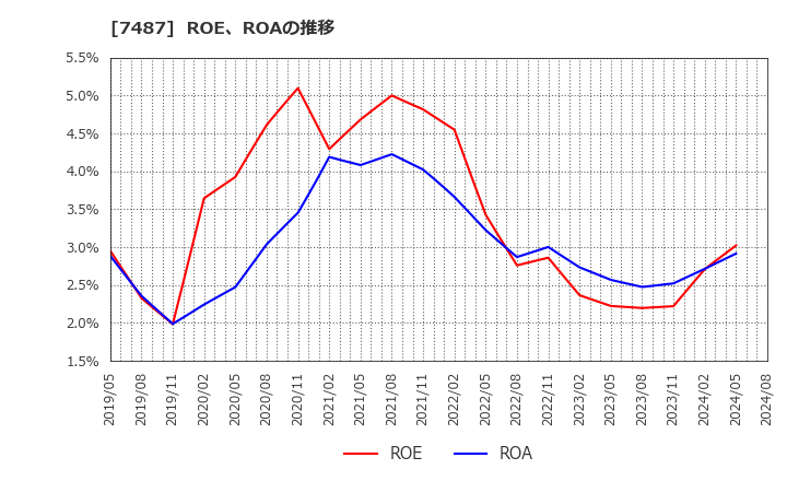 7487 小津産業(株): ROE、ROAの推移