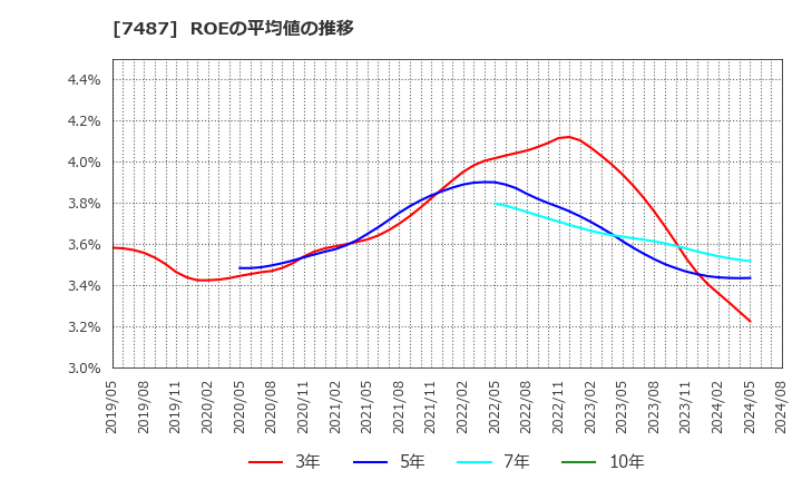 7487 小津産業(株): ROEの平均値の推移