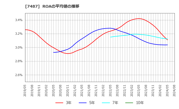 7487 小津産業(株): ROAの平均値の推移
