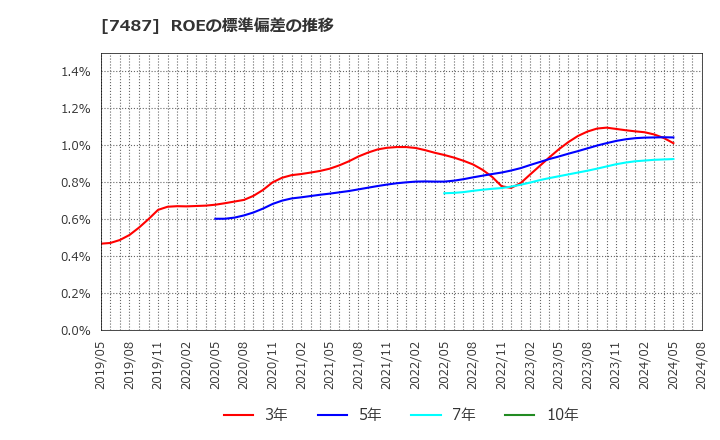 7487 小津産業(株): ROEの標準偏差の推移