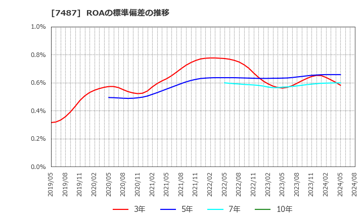 7487 小津産業(株): ROAの標準偏差の推移