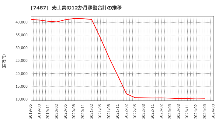 7487 小津産業(株): 売上高の12か月移動合計の推移