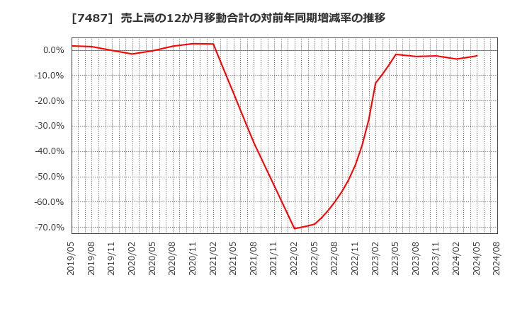 7487 小津産業(株): 売上高の12か月移動合計の対前年同期増減率の推移