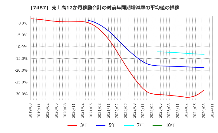 7487 小津産業(株): 売上高12か月移動合計の対前年同期増減率の平均値の推移