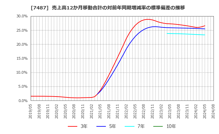 7487 小津産業(株): 売上高12か月移動合計の対前年同期増減率の標準偏差の推移