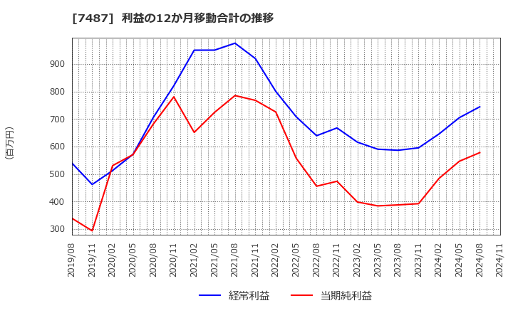 7487 小津産業(株): 利益の12か月移動合計の推移