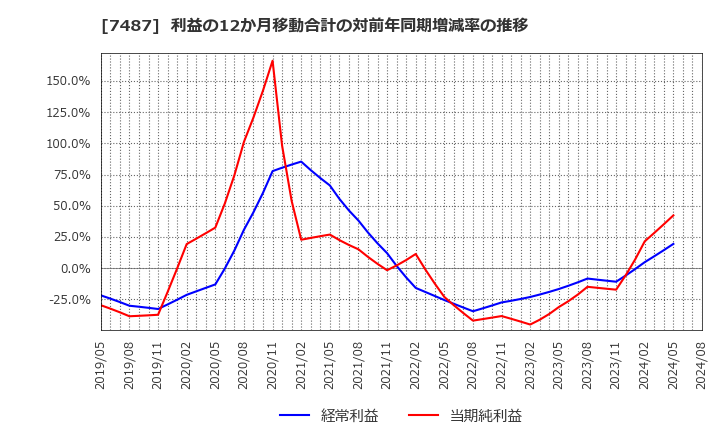 7487 小津産業(株): 利益の12か月移動合計の対前年同期増減率の推移