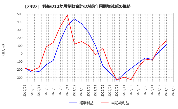 7487 小津産業(株): 利益の12か月移動合計の対前年同期増減額の推移