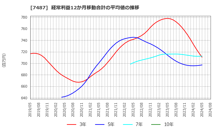 7487 小津産業(株): 経常利益12か月移動合計の平均値の推移