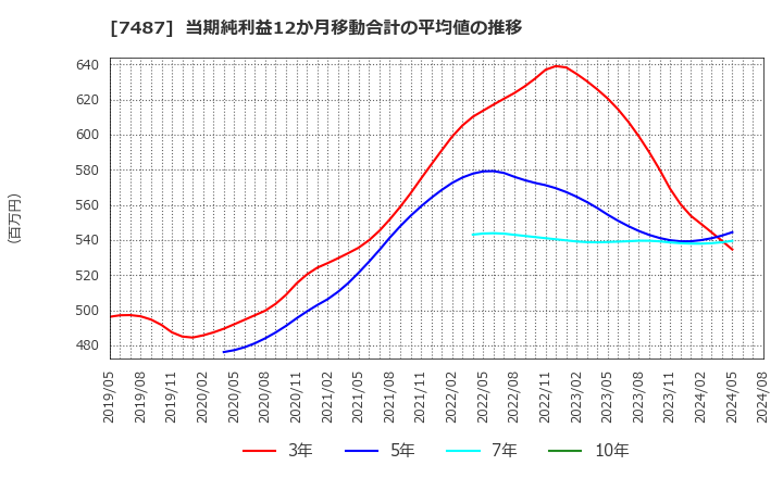 7487 小津産業(株): 当期純利益12か月移動合計の平均値の推移