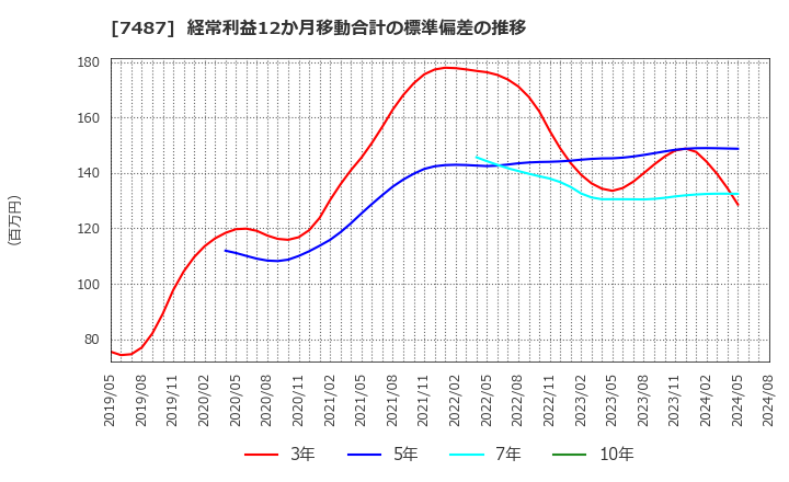 7487 小津産業(株): 経常利益12か月移動合計の標準偏差の推移