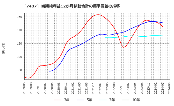 7487 小津産業(株): 当期純利益12か月移動合計の標準偏差の推移