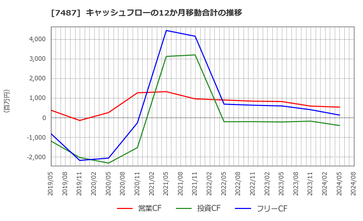 7487 小津産業(株): キャッシュフローの12か月移動合計の推移