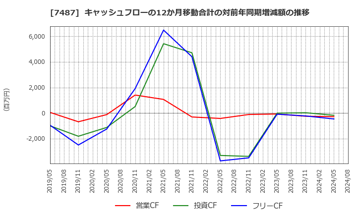 7487 小津産業(株): キャッシュフローの12か月移動合計の対前年同期増減額の推移