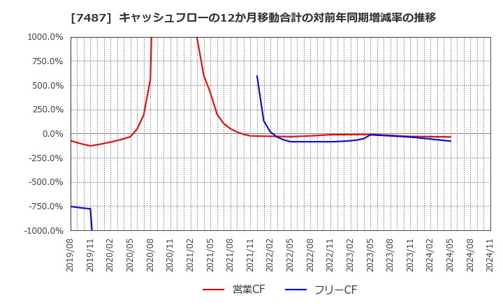 7487 小津産業(株): キャッシュフローの12か月移動合計の対前年同期増減率の推移