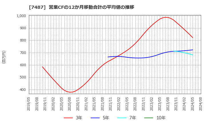 7487 小津産業(株): 営業CFの12か月移動合計の平均値の推移