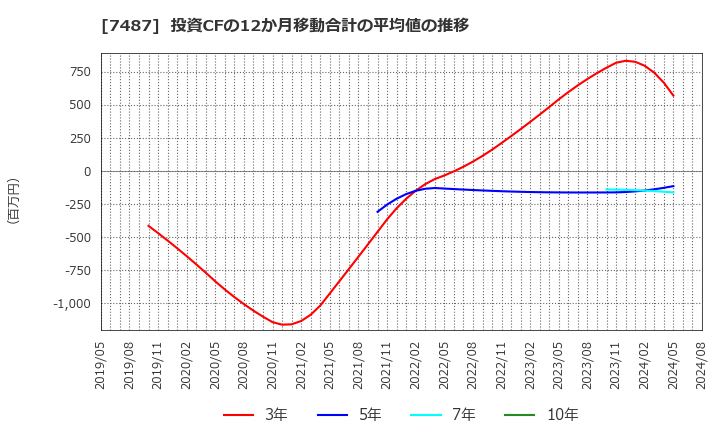 7487 小津産業(株): 投資CFの12か月移動合計の平均値の推移