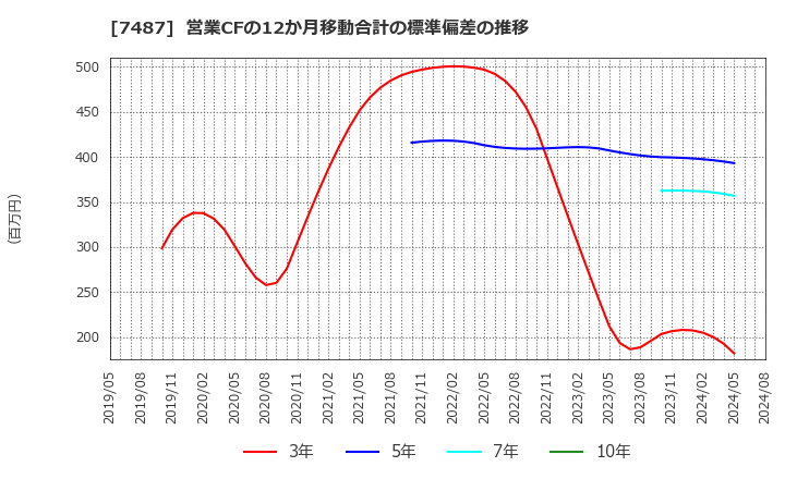 7487 小津産業(株): 営業CFの12か月移動合計の標準偏差の推移