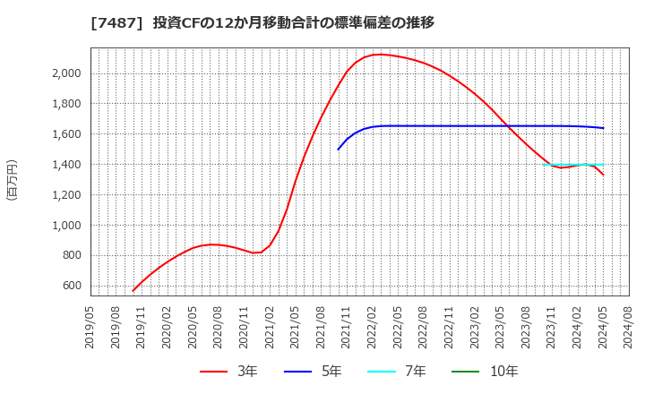 7487 小津産業(株): 投資CFの12か月移動合計の標準偏差の推移