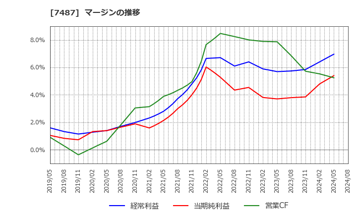 7487 小津産業(株): マージンの推移