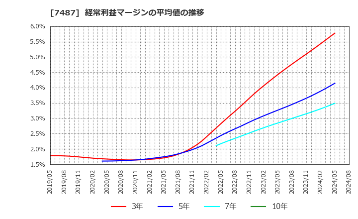 7487 小津産業(株): 経常利益マージンの平均値の推移