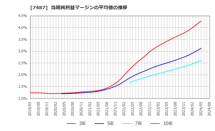 7487 小津産業(株): 当期純利益マージンの平均値の推移