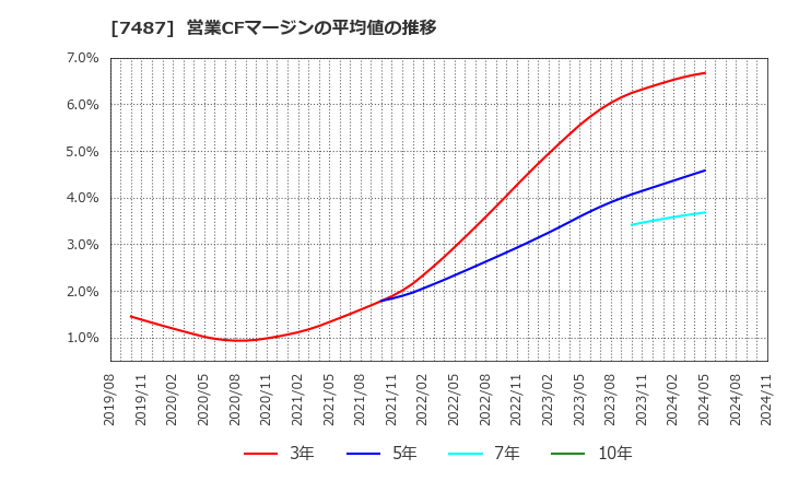 7487 小津産業(株): 営業CFマージンの平均値の推移