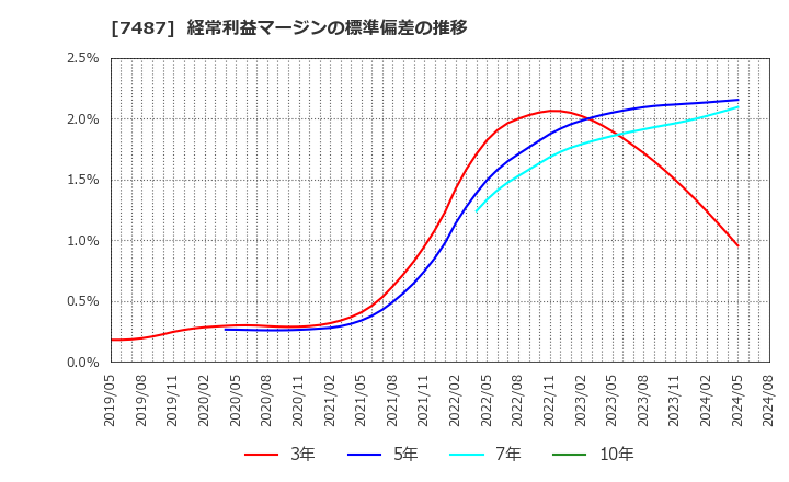 7487 小津産業(株): 経常利益マージンの標準偏差の推移