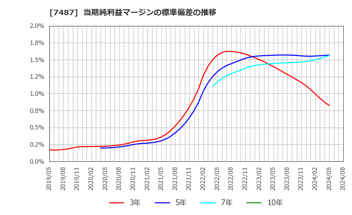 7487 小津産業(株): 当期純利益マージンの標準偏差の推移